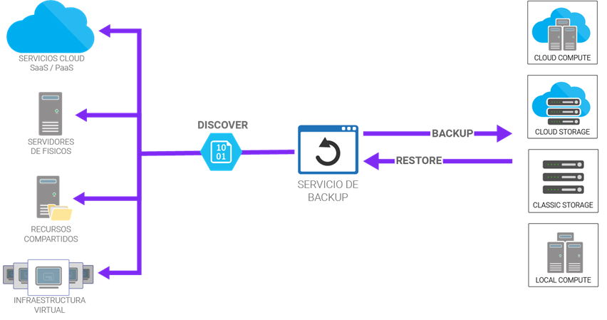 Lanmedia productividad backups gráfica