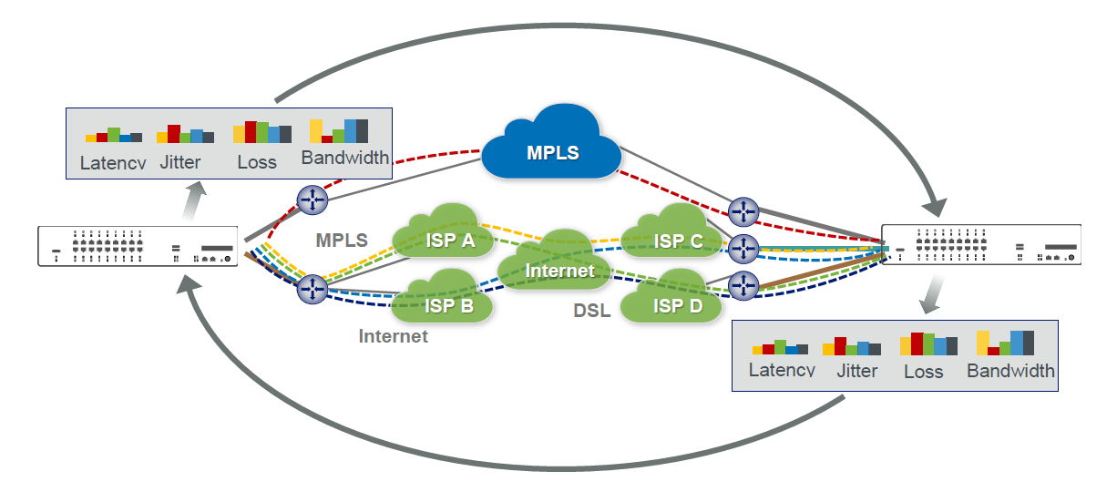 Lanmedia redes SD WAN esquema