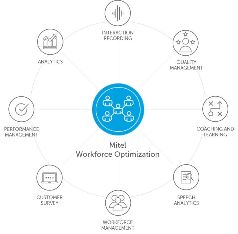 Lanmedia Mitel Workforce Optimization gráfica