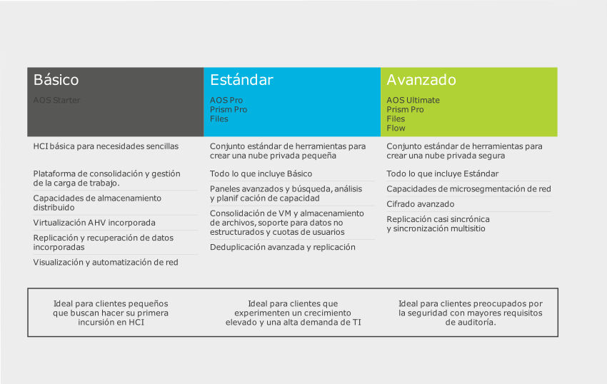 Lanmedia noticias cloud Bundles Nutanix cuadro