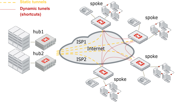 lanmedia partners fortinet esquema internet