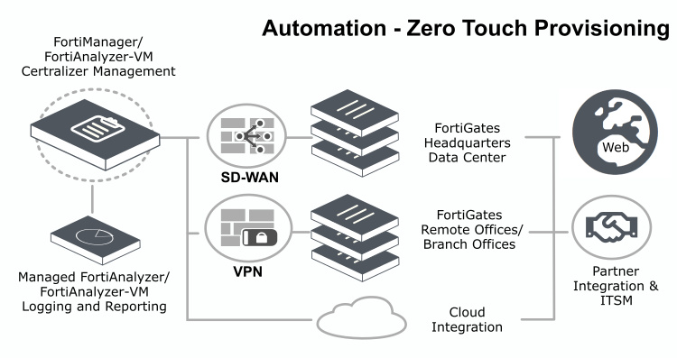 lanmedia partners fortinet esquema vector